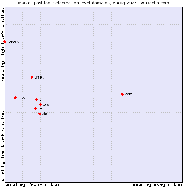 Market position of .net (Network providers) vs. .tw (Taiwan) vs. .aws (Amazon Web Services brand)