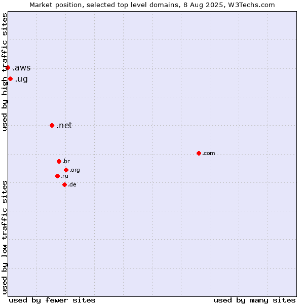 Market position of .net (Network providers) vs. .ug (Uganda) vs. .aws (Amazon Web Services brand)