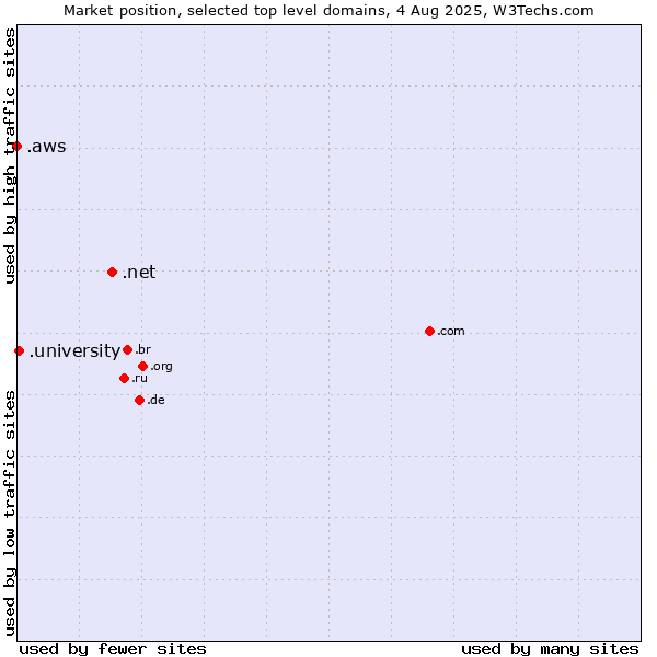Market position of .net (Network providers) vs. .university (University) vs. .aws (Amazon Web Services brand)