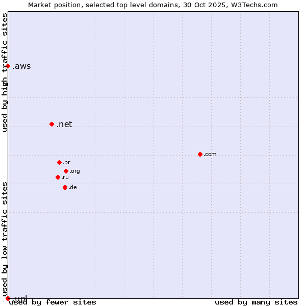 Market position of .net (Network providers) vs. .aws (Amazon Web Services brand) vs. .uol (Universo Online brand)