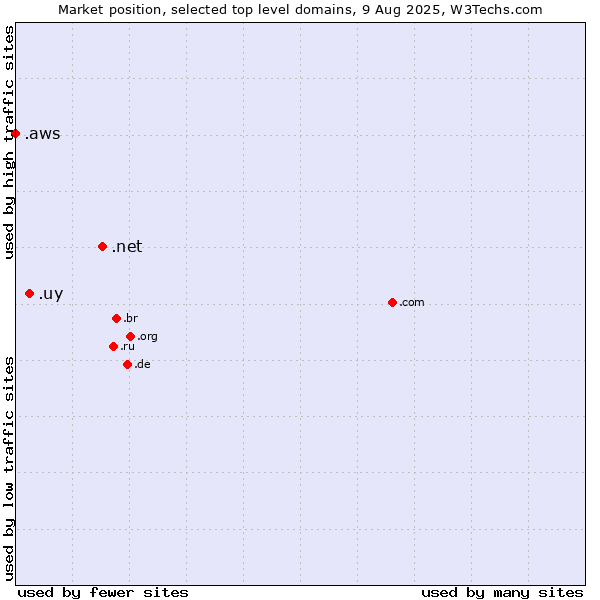 Market position of .net (Network providers) vs. .uy (Uruguay) vs. .aws (Amazon Web Services brand)