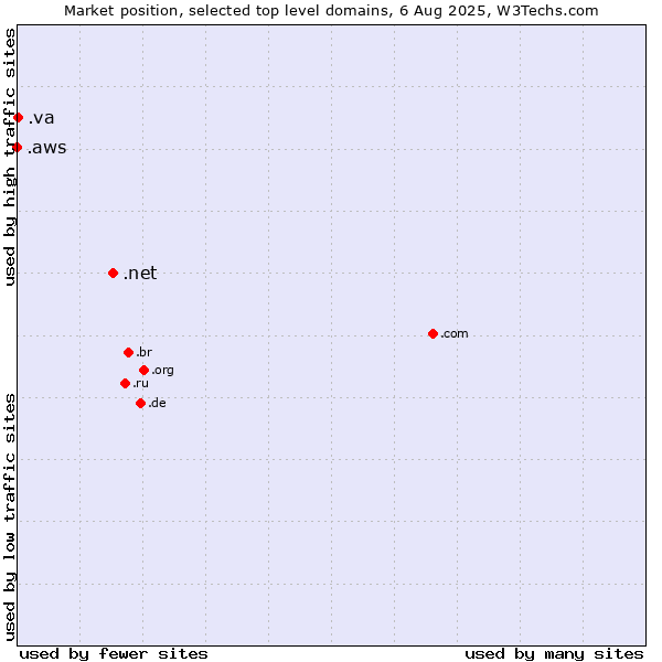Market position of .net (Network providers) vs. .va (Holy See (Vatican City State)) vs. .aws (Amazon Web Services brand)