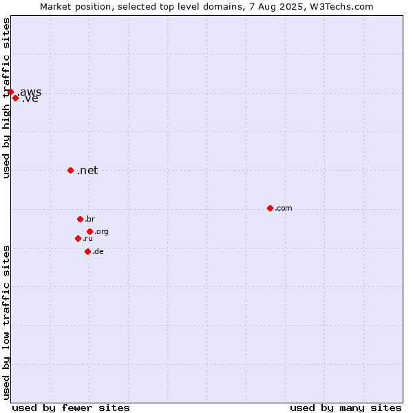 Market position of .net (Network providers) vs. .ve (Venezuela) vs. .aws (Amazon Web Services brand)