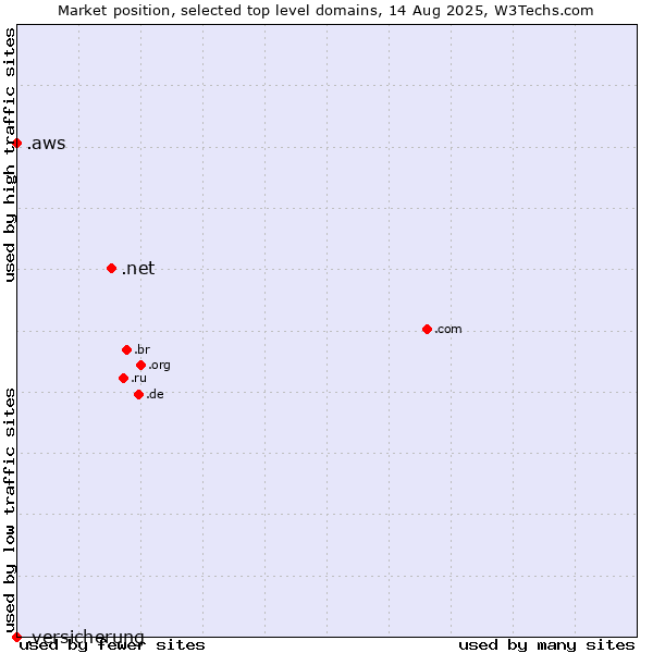 Market position of .net (Network providers) vs. .aws (Amazon Web Services brand) vs. .versicherung (German for insurance)