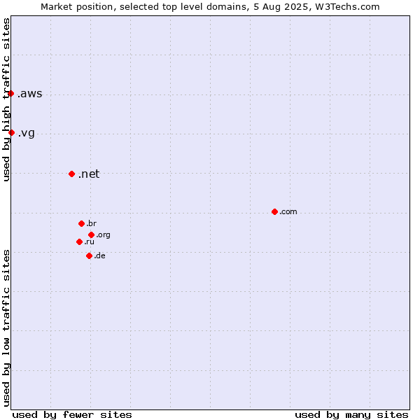 Market position of .net (Network providers) vs. .vg (Virgin Islands, British) vs. .aws (Amazon Web Services brand)