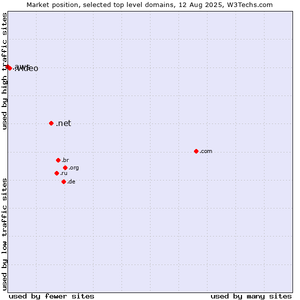 Market position of .net (Network providers) vs. .video (Video) vs. .aws (Amazon Web Services brand)
