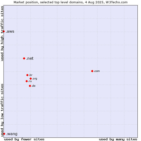 Market position of .net (Network providers) vs. .wang (Wăng, Chinese 网 for web) vs. .aws (Amazon Web Services brand)