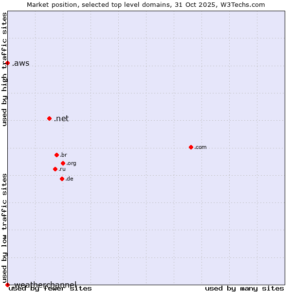 Market position of .net (Network providers) vs. .aws (Amazon Web Services brand) vs. .weatherchannel (The Weather Channel brand)