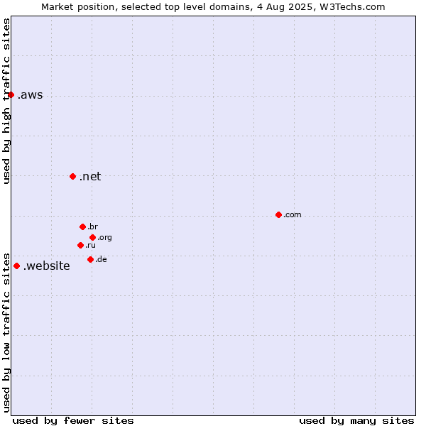 Market position of .net (Network providers) vs. .website (Website) vs. .aws (Amazon Web Services brand)