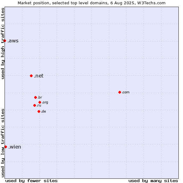 Market position of .net (Network providers) vs. .wien (City of Vienna (Wien), Austria) vs. .aws (Amazon Web Services brand)