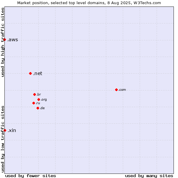 Market position of .net (Network providers) vs. .xin (Xin, Chinese for 