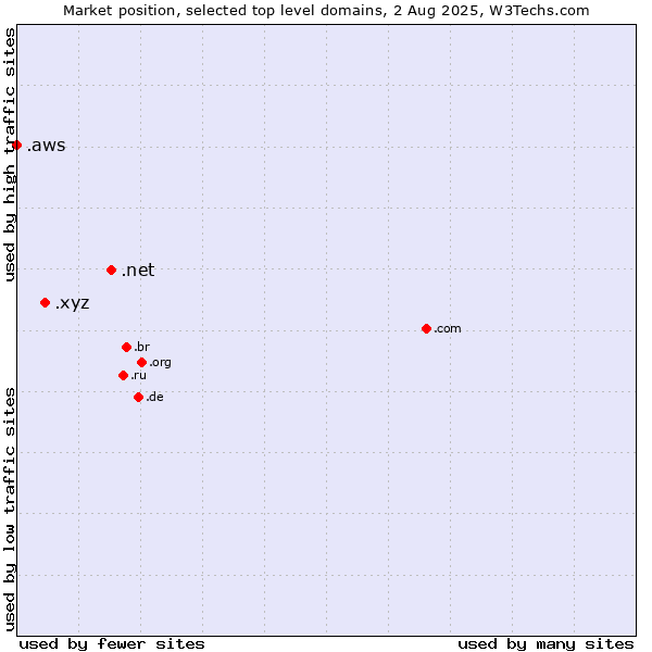 Market position of .net (Network providers) vs. .xyz (XYZ) vs. .aws (Amazon Web Services brand)