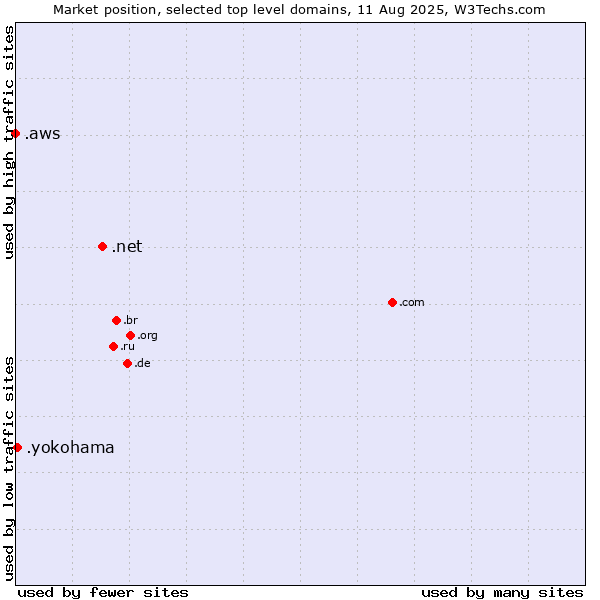 Market position of .net (Network providers) vs. .yokohama (City of Yokohama, Japan) vs. .aws (Amazon Web Services brand)