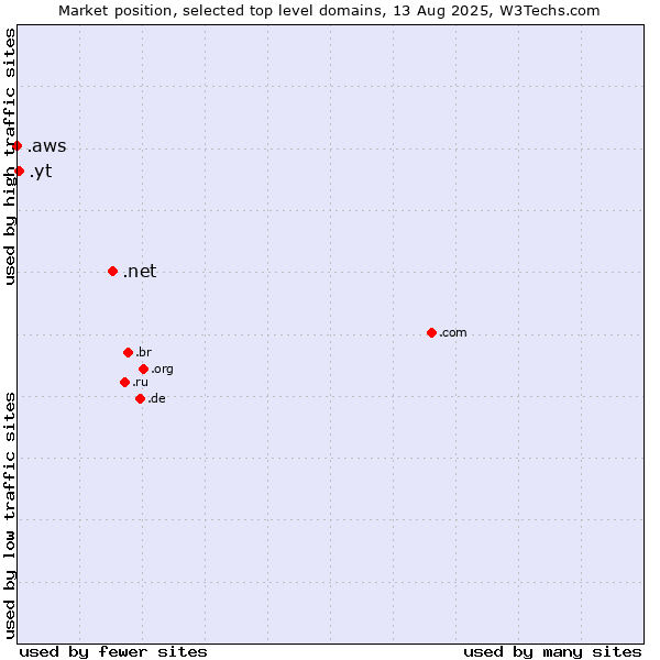 Market position of .net (Network providers) vs. .yt (Mayotte) vs. .aws (Amazon Web Services brand)