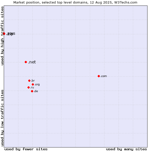 Market position of .net (Network providers) vs. .zip (Digital storage) vs. .aws (Amazon Web Services brand)