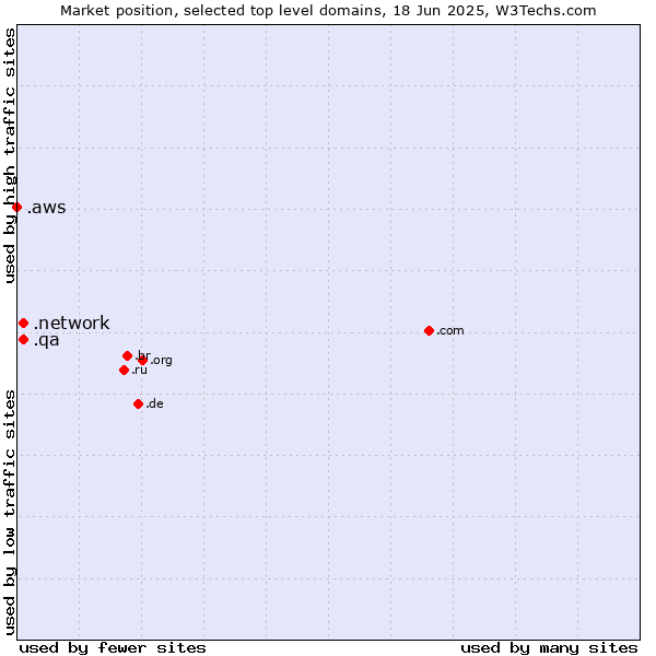Market position of .network (Network) vs. .qa (Qatar) vs. .aws (Amazon Web Services brand)