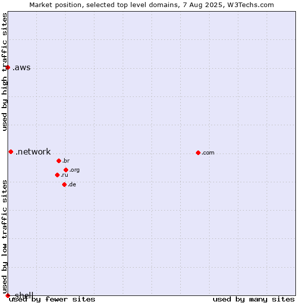 Market position of .network (Network) vs. .aws (Amazon Web Services brand) vs. .shell (Shell brand)