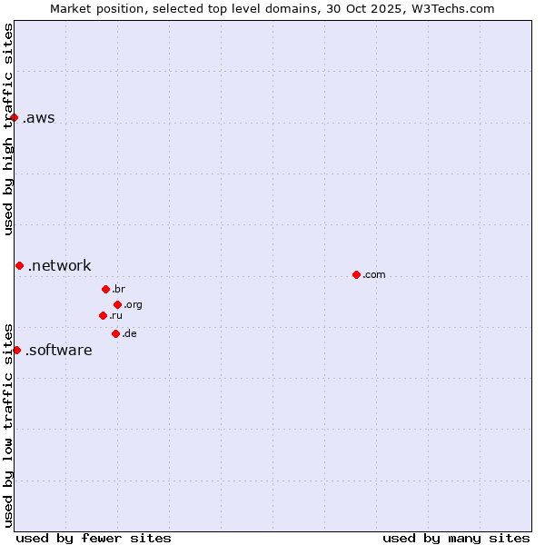 Market position of .network (Network) vs. .software (Software) vs. .aws (Amazon Web Services brand)