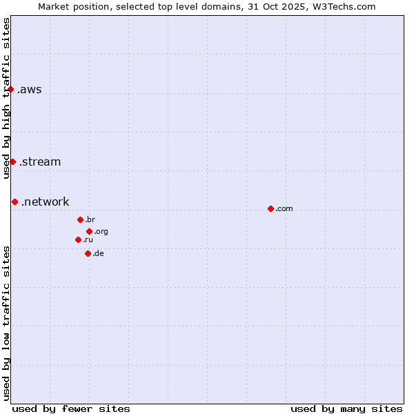Market position of .network (Network) vs. .stream (Stream) vs. .aws (Amazon Web Services brand)