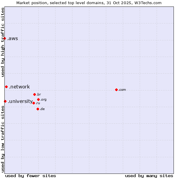 Market position of .network (Network) vs. .university (University) vs. .aws (Amazon Web Services brand)