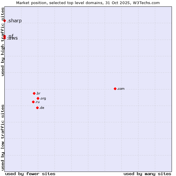 Market position of .nf (Norfolk Island) vs. .aws (Amazon Web Services brand) vs. .sharp (Sharp brand)