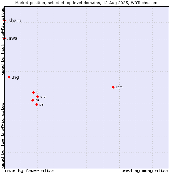 Market position of .ng (Nigeria) vs. .aws (Amazon Web Services brand) vs. .sharp (Sharp brand)