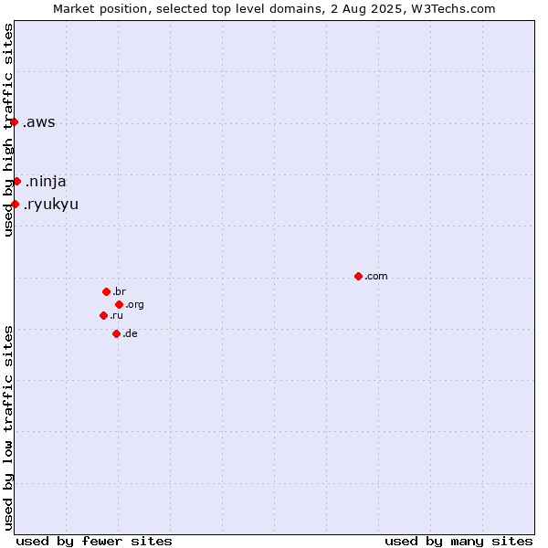 Market position of .ninja (Ninja) vs. .ryukyu (Ryukyu, region of Okinawa, Japan) vs. .aws (Amazon Web Services brand)