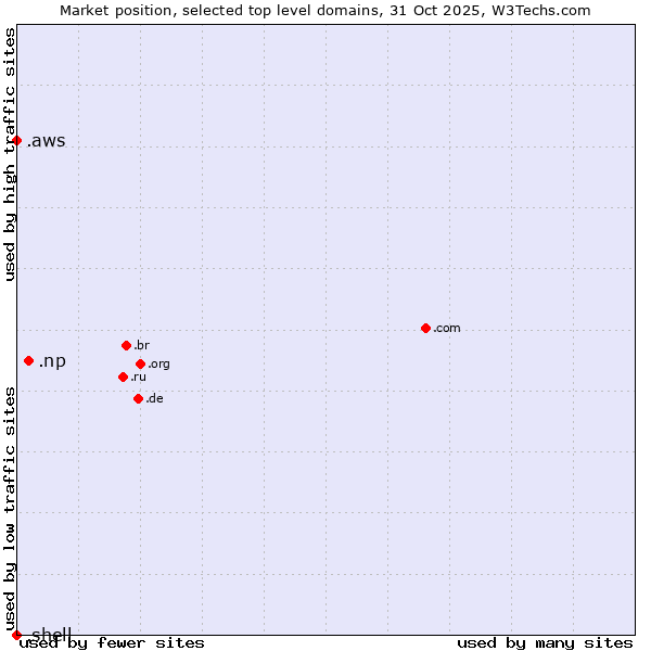 Market position of .np (Nepal) vs. .aws (Amazon Web Services brand) vs. .shell (Shell brand)