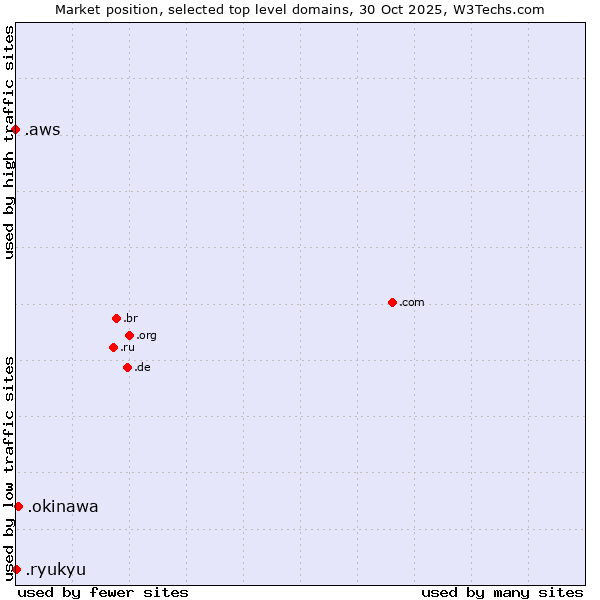 Market position of .okinawa (Region of Okinawa, Japan) vs. .ryukyu (Ryukyu, region of Okinawa, Japan) vs. .aws (Amazon Web Services brand)