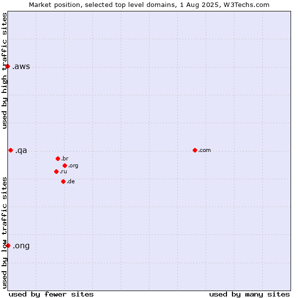 Market position of .qa (Qatar) vs. .ong (Abbreviation for non-government organizations in several languages) vs. .aws (Amazon Web Services brand)