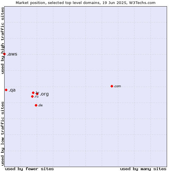 Market position of .org (Organizations) vs. .qa (Qatar) vs. .aws (Amazon Web Services brand)