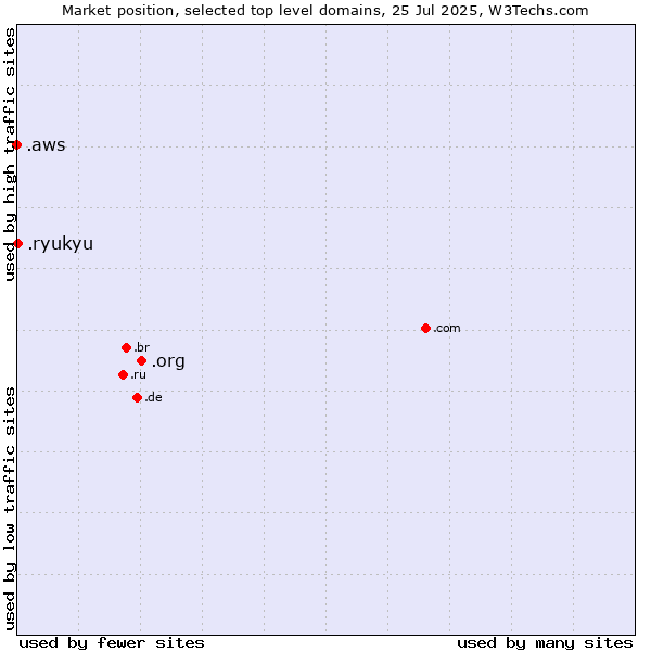 Market position of .org (Organizations) vs. .ryukyu (Ryukyu, region of Okinawa, Japan) vs. .aws (Amazon Web Services brand)