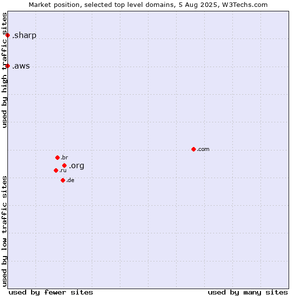 Market position of .org (Organizations) vs. .aws (Amazon Web Services brand) vs. .sharp (Sharp brand)