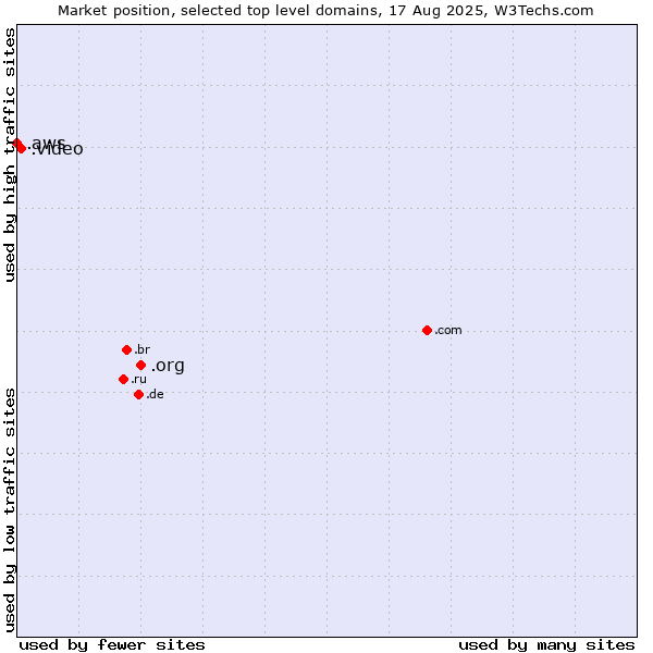 Market position of .org (Organizations) vs. .video (Video) vs. .aws (Amazon Web Services brand)