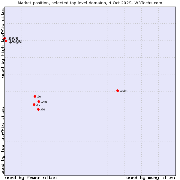 Market position of .page (Page) vs. .aws (Amazon Web Services brand)