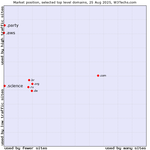 Market position of .science (Science) vs. .party (Party) vs. .aws (Amazon Web Services brand)