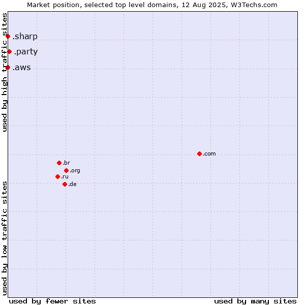 Market position of .party (Party) vs. .aws (Amazon Web Services brand) vs. .sharp (Sharp brand)