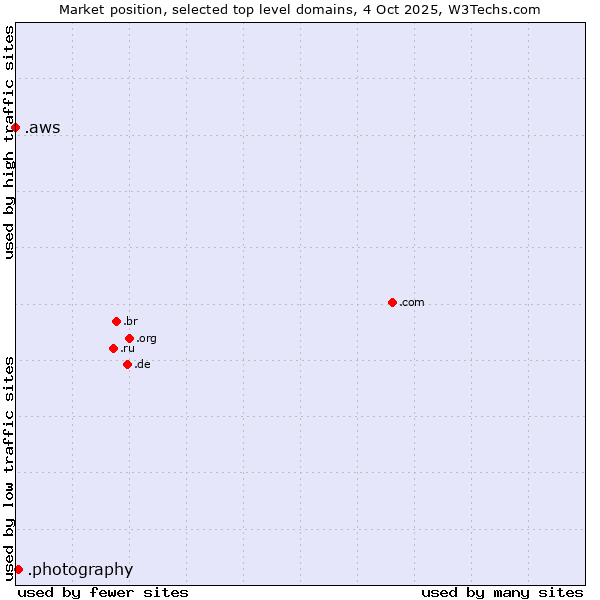 Market position of .photography (Photography Industry) vs. .aws (Amazon Web Services brand)