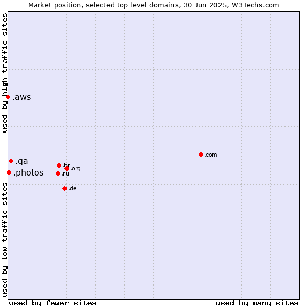 Market position of .qa (Qatar) vs. .photos (Photos) vs. .aws (Amazon Web Services brand)