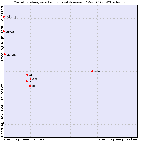 Market position of .plus (Plus) vs. .aws (Amazon Web Services brand) vs. .sharp (Sharp brand)
