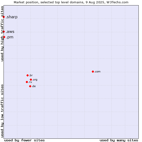 Market position of .pm (Saint Pierre and Miquelon) vs. .aws (Amazon Web Services brand) vs. .sharp (Sharp brand)