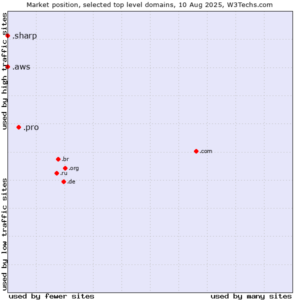 Market position of .pro (Professionals and related entities) vs. .aws (Amazon Web Services brand) vs. .sharp (Sharp brand)