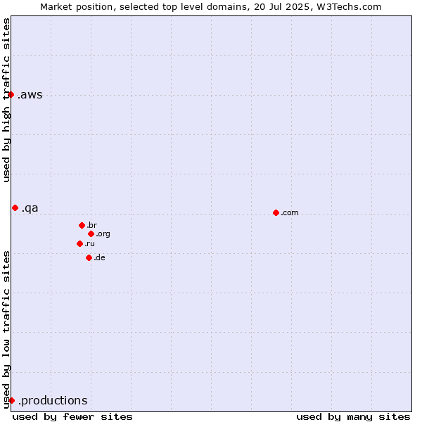 Market position of .qa (Qatar) vs. .productions (Productions) vs. .aws (Amazon Web Services brand)