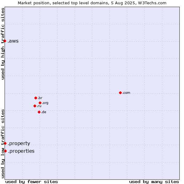 Market position of .properties (Properties) vs. .property (Property) vs. .aws (Amazon Web Services brand)