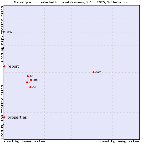 Market position of .report (Report) vs. .properties (Properties) vs. .aws (Amazon Web Services brand)