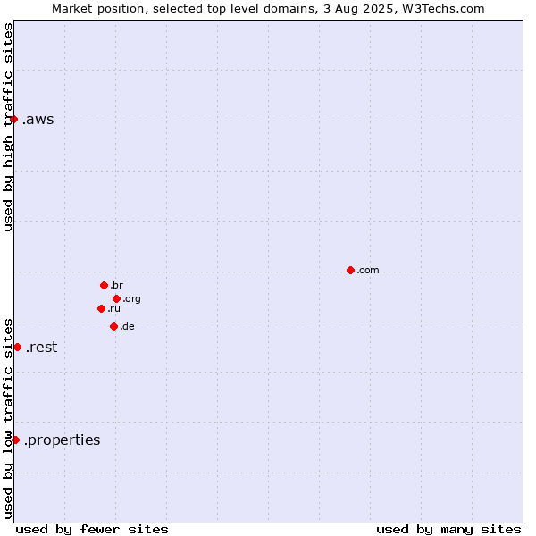Market position of .rest (Restaurant industry) vs. .properties (Properties) vs. .aws (Amazon Web Services brand)