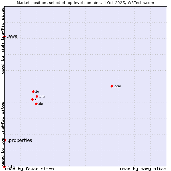 Market position of .properties (Properties) vs. .aws (Amazon Web Services brand) vs. .stc (Saudi Telecom Company brand)