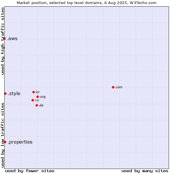 Market position of .style (Style) vs. .properties (Properties) vs. .aws (Amazon Web Services brand)