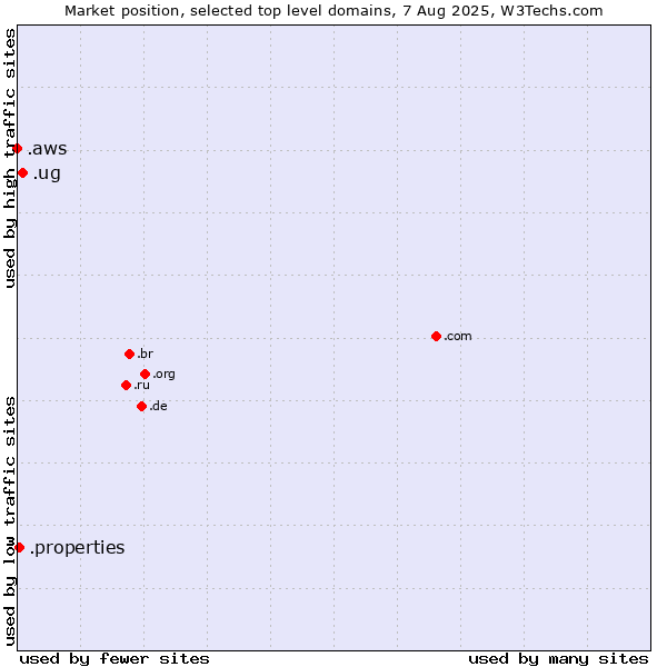 Market position of .ug (Uganda) vs. .properties (Properties) vs. .aws (Amazon Web Services brand)
