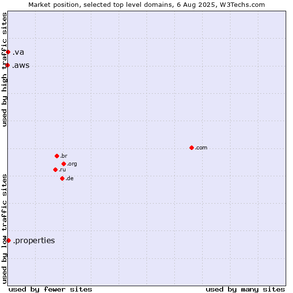 Market position of .properties (Properties) vs. .va (Holy See (Vatican City State)) vs. .aws (Amazon Web Services brand)
